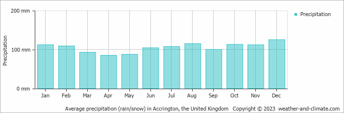 Average monthly rainfall, snow, precipitation in Accrington, the United Kingdom