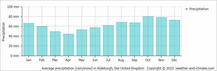 Average monthly rainfall, snow, precipitation in Aldeburgh, the United Kingdom