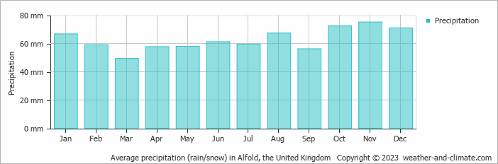 Average monthly rainfall, snow, precipitation in Alfold, the United Kingdom