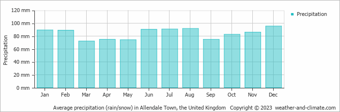 Average monthly rainfall, snow, precipitation in Allendale Town, the United Kingdom