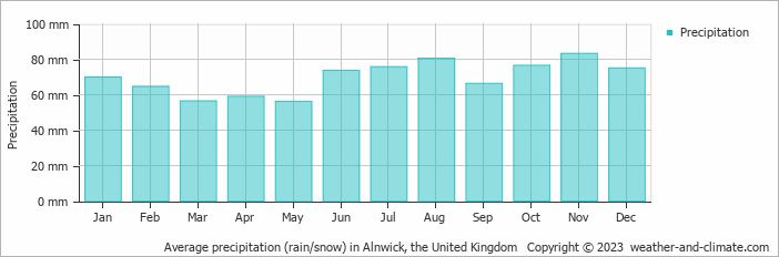 Average monthly rainfall, snow, precipitation in Alnwick, the United Kingdom