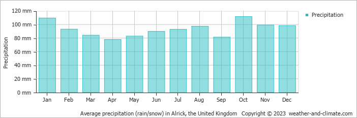 Average monthly rainfall, snow, precipitation in Alrick, the United Kingdom