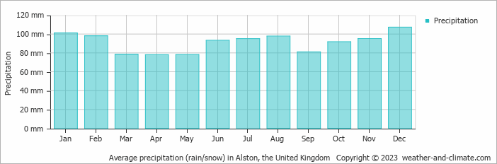 Average monthly rainfall, snow, precipitation in Alston, the United Kingdom