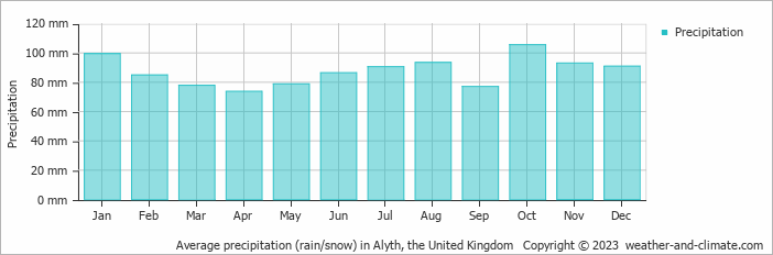 Average monthly rainfall, snow, precipitation in Alyth, the United Kingdom