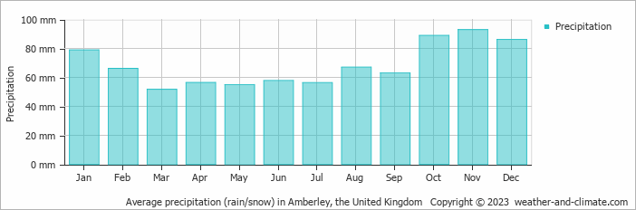 Average monthly rainfall, snow, precipitation in Amberley, the United Kingdom
