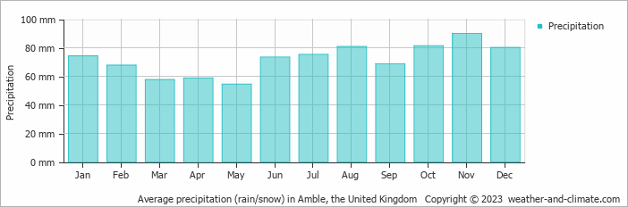 Average monthly rainfall, snow, precipitation in Amble, the United Kingdom