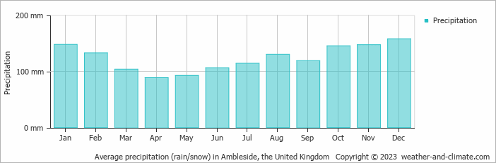 Average monthly rainfall, snow, precipitation in Ambleside, the United Kingdom