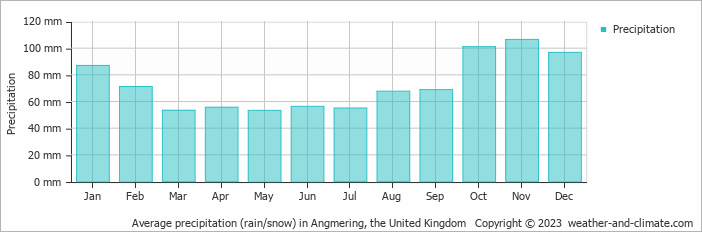 Average monthly rainfall, snow, precipitation in Angmering, the United Kingdom