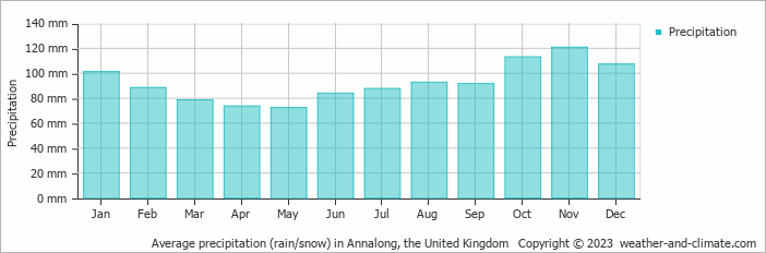 Average monthly rainfall, snow, precipitation in Annalong, the United Kingdom
