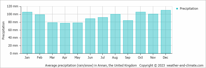 Average monthly rainfall, snow, precipitation in Annan, the United Kingdom