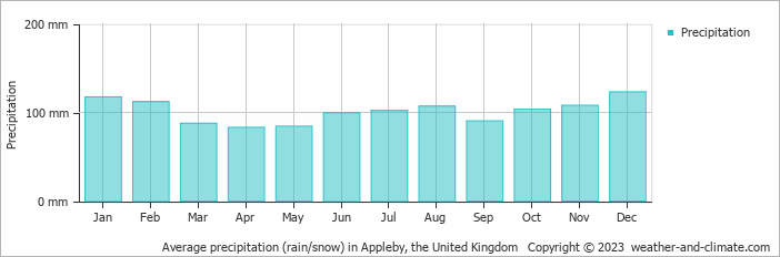Average monthly rainfall, snow, precipitation in Appleby, the United Kingdom
