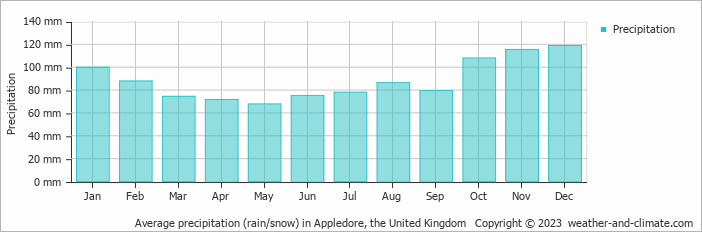 Average monthly rainfall, snow, precipitation in Appledore, the United Kingdom