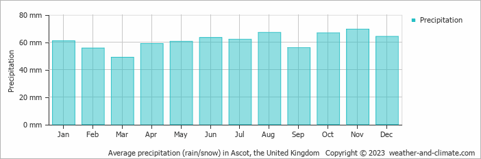 Average monthly rainfall, snow, precipitation in Ascot, the United Kingdom