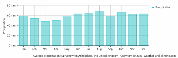 Average monthly rainfall, snow, precipitation in Ashbocking, the United Kingdom