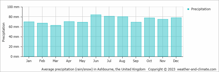 Average monthly rainfall, snow, precipitation in Ashbourne, the United Kingdom
