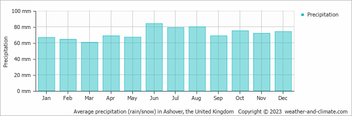 Average monthly rainfall, snow, precipitation in Ashover, the United Kingdom