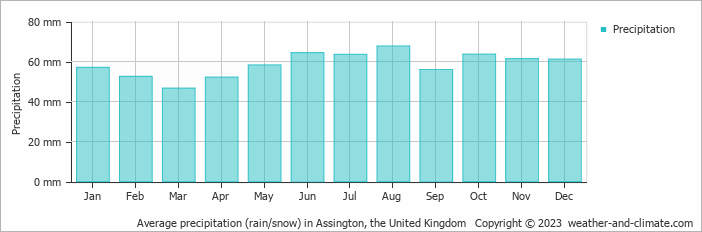 Average monthly rainfall, snow, precipitation in Assington, the United Kingdom