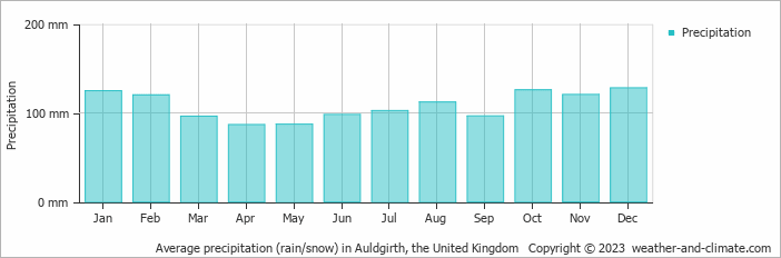 Average monthly rainfall, snow, precipitation in Auldgirth, the United Kingdom