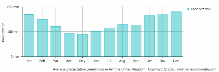 Average monthly rainfall, snow, precipitation in Ayr, the United Kingdom