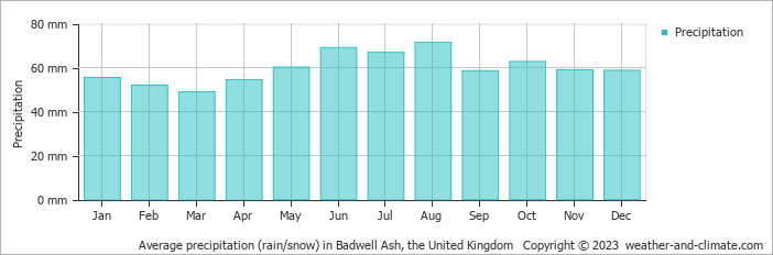 Average monthly rainfall, snow, precipitation in Badwell Ash, the United Kingdom