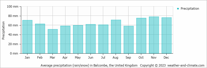 Average monthly rainfall, snow, precipitation in Balcombe, the United Kingdom