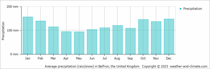 Average monthly rainfall, snow, precipitation in Balfron, the United Kingdom