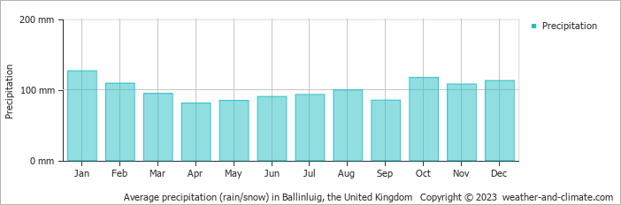 Average monthly rainfall, snow, precipitation in Ballinluig, the United Kingdom