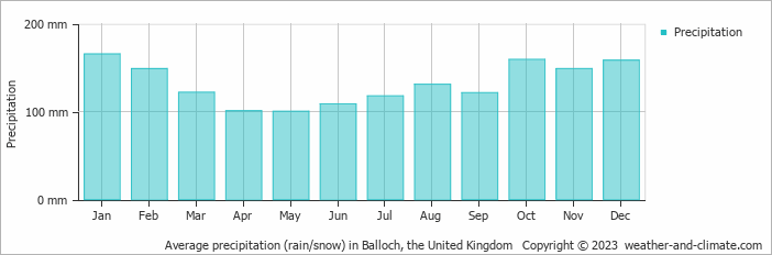 Average monthly rainfall, snow, precipitation in Balloch, the United Kingdom