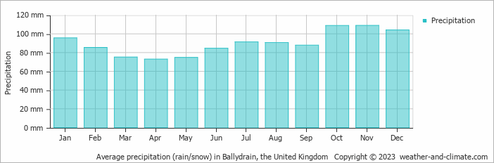 Average monthly rainfall, snow, precipitation in Ballydrain, the United Kingdom