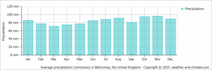 Average monthly rainfall, snow, precipitation in Ballyroney, the United Kingdom