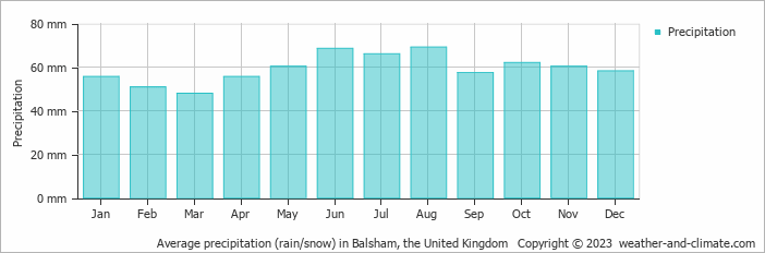 Average monthly rainfall, snow, precipitation in Balsham, the United Kingdom