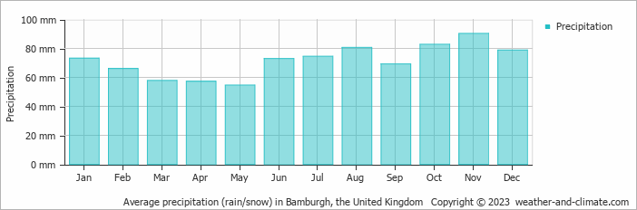 Average monthly rainfall, snow, precipitation in Bamburgh, the United Kingdom
