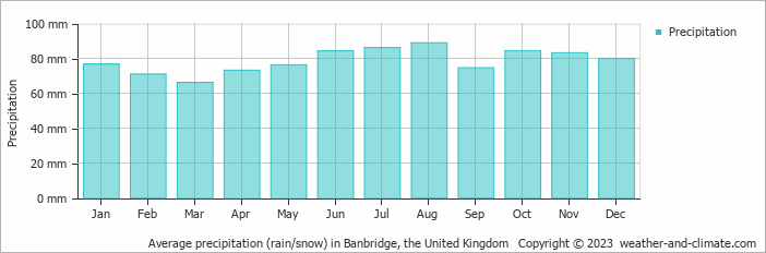 Average monthly rainfall, snow, precipitation in Banbridge, the United Kingdom