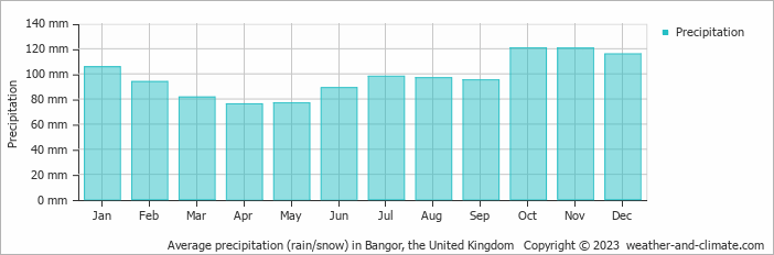 Average monthly rainfall, snow, precipitation in Bangor, the United Kingdom