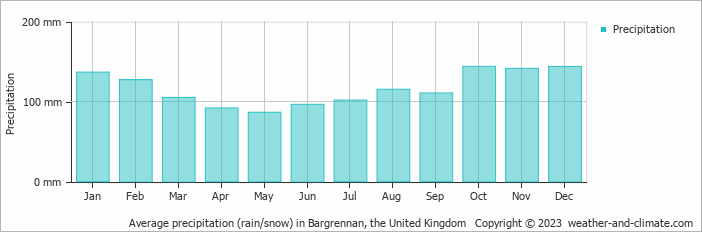 Average monthly rainfall, snow, precipitation in Bargrennan, the United Kingdom