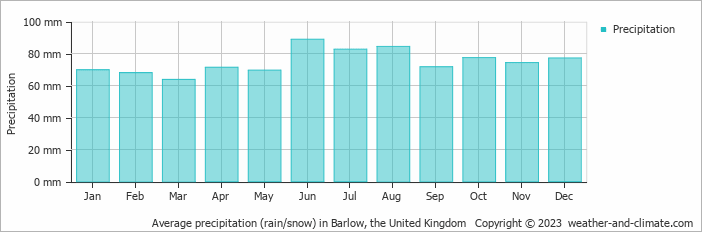 Average monthly rainfall, snow, precipitation in Barlow, the United Kingdom