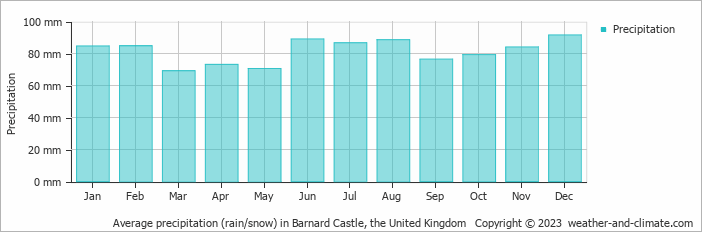 Average monthly rainfall, snow, precipitation in Barnard Castle, the United Kingdom