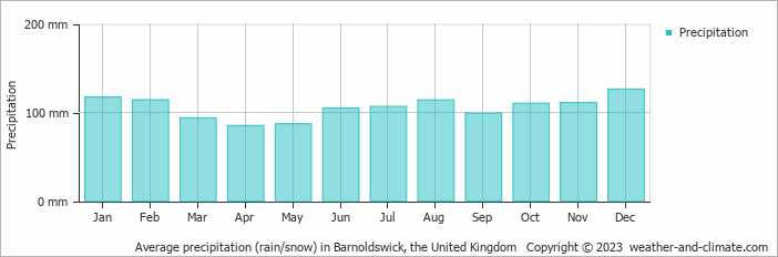 Average monthly rainfall, snow, precipitation in Barnoldswick, the United Kingdom