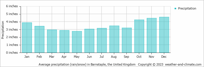 Average precipitation (rain/snow) in Exeter, United Kingdom   Copyright © 2022  weather-and-climate.com  