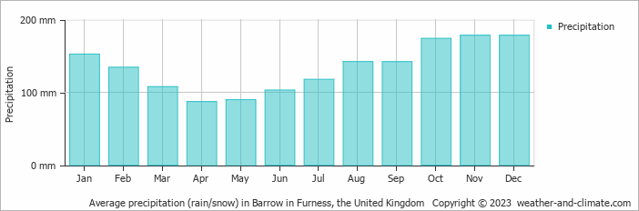Average monthly rainfall, snow, precipitation in Barrow in Furness, the United Kingdom