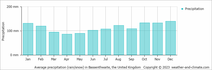 Average monthly rainfall, snow, precipitation in Bassenthwaite, the United Kingdom