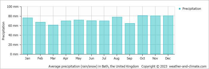 Average monthly rainfall, snow, precipitation in Bath, the United Kingdom