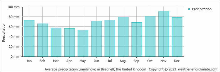 Average monthly rainfall, snow, precipitation in Beadnell, the United Kingdom