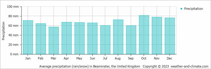 Average monthly rainfall, snow, precipitation in Beaminster, the United Kingdom