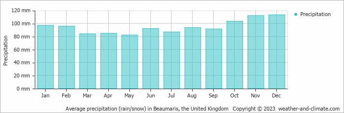 Average monthly rainfall, snow, precipitation in Beaumaris, the United Kingdom