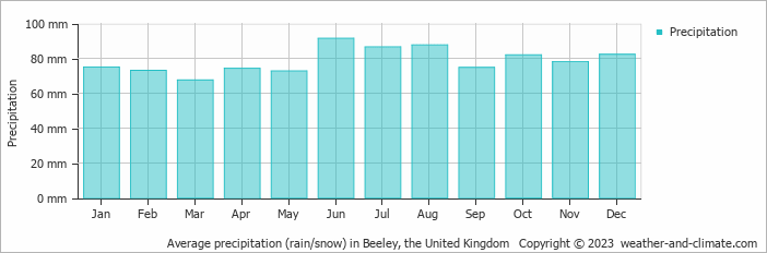 Average monthly rainfall, snow, precipitation in Beeley, the United Kingdom