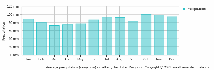 Average monthly rainfall, snow, precipitation in Belfast, the United Kingdom