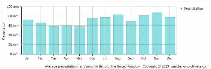 Average monthly rainfall, snow, precipitation in Belford, the United Kingdom