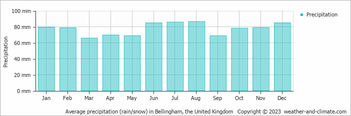 Average monthly rainfall, snow, precipitation in Bellingham, the United Kingdom