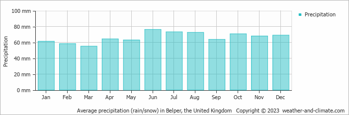 Average monthly rainfall, snow, precipitation in Belper, the United Kingdom